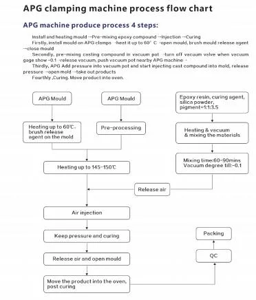 Máquina APG con mezclador para procesar con moldes de servicio único 4